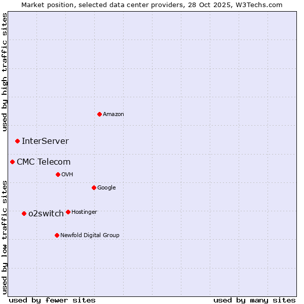 Market position of o2switch vs. InterServer vs. CMC Telecom