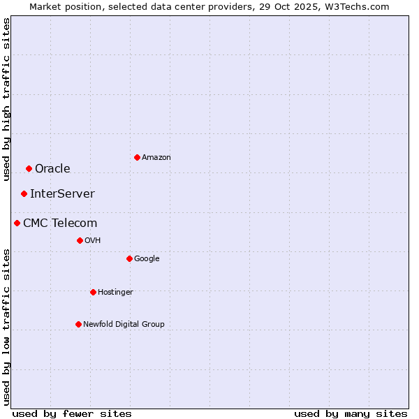 Market position of Oracle vs. InterServer vs. CMC Telecom