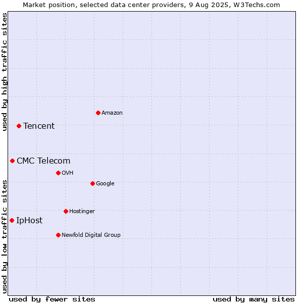 Market position of Tencent vs. CMC Telecom vs. IpHost