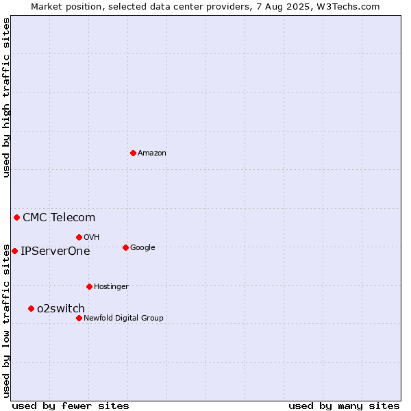 Market position of o2switch vs. CMC Telecom vs. IPServerOne