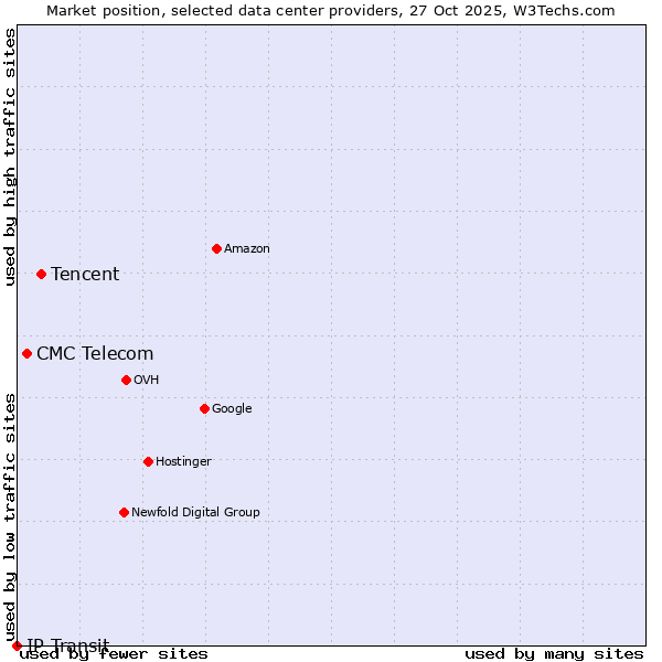 Market position of Tencent vs. CMC Telecom vs. IP Transit