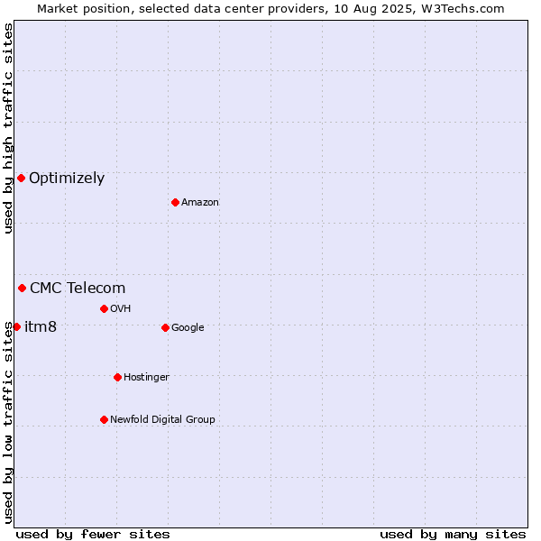 Market position of CMC Telecom vs. Optimizely vs. itm8