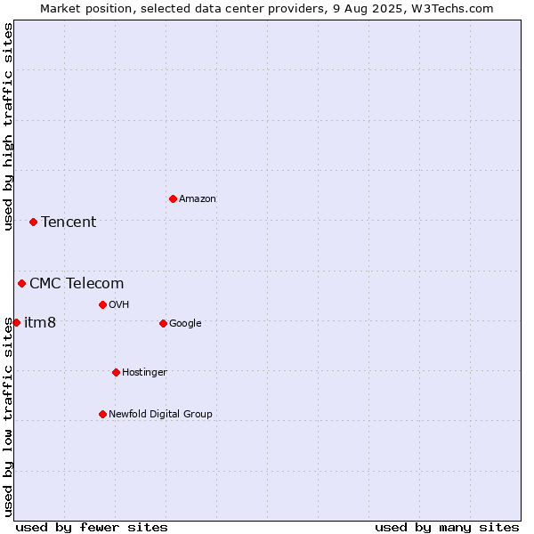 Market position of Tencent vs. CMC Telecom vs. itm8