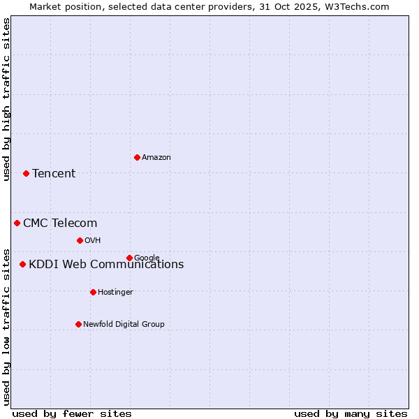 Market position of Tencent vs. KDDI Web Communications vs. CMC Telecom