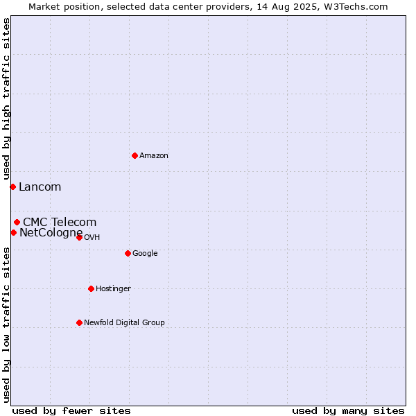 Market position of CMC Telecom vs. NetCologne vs. Lancom