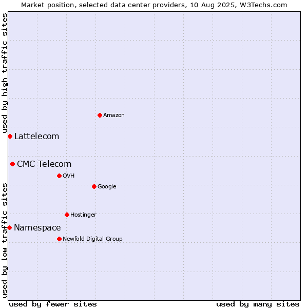 Market position of CMC Telecom vs. Lattelecom vs. Namespace