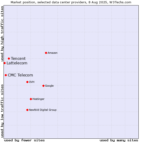 Market position of Tencent vs. CMC Telecom vs. Lattelecom