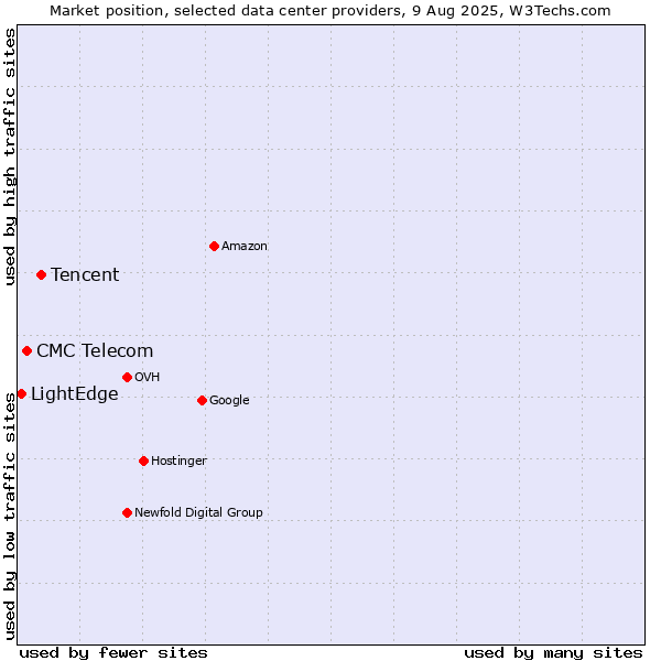 Market position of Tencent vs. CMC Telecom vs. LightEdge