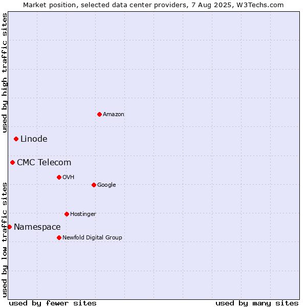 Market position of Linode vs. CMC Telecom vs. Namespace