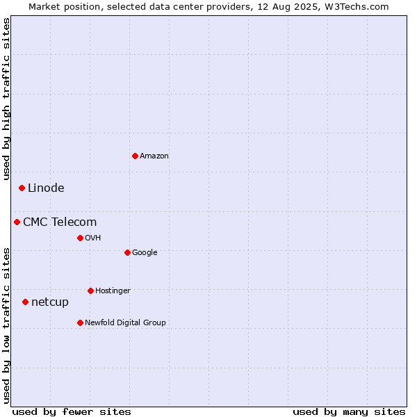 Market position of netcup vs. Linode vs. CMC Telecom