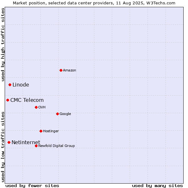 Market position of Linode vs. Netinternet vs. CMC Telecom