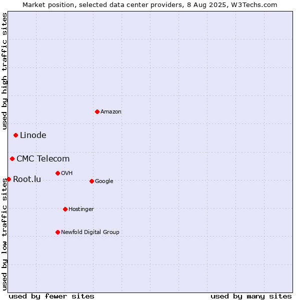 Market position of Linode vs. CMC Telecom vs. Root.lu