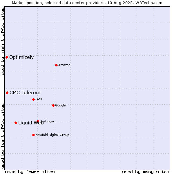 Market position of Liquid Web vs. CMC Telecom vs. Optimizely