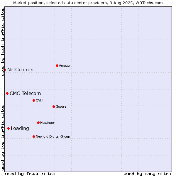 Market position of Loading vs. CMC Telecom vs. NetConnex