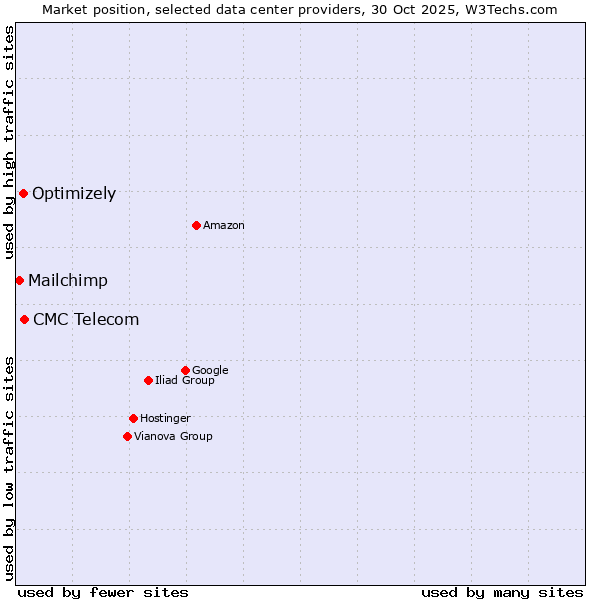 Market position of CMC Telecom vs. Optimizely vs. Mailchimp