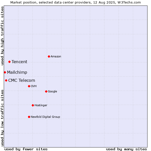 Market position of Tencent vs. CMC Telecom vs. Mailchimp