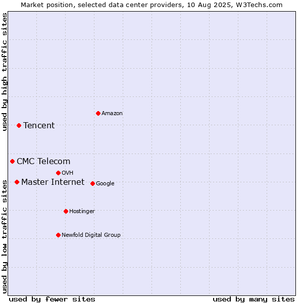 Market position of Tencent vs. Master Internet vs. CMC Telecom