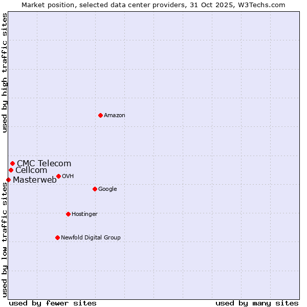 Market position of CMC Telecom vs. Cellcom vs. Masterweb
