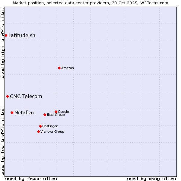 Market position of Netafraz vs. CMC Telecom vs. Latitude.sh