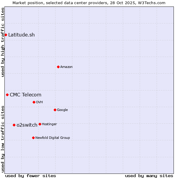 Market position of o2switch vs. CMC Telecom vs. Latitude.sh