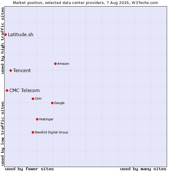 Market position of Tencent vs. CMC Telecom vs. Latitude.sh