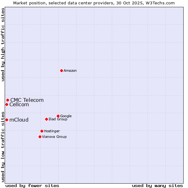 Market position of CMC Telecom vs. Cellcom vs. mCloud
