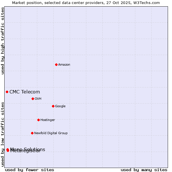 Market position of Metaregistrar vs. Mono Solutions vs. CMC Telecom