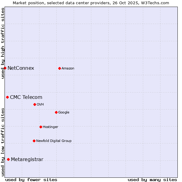 Market position of Metaregistrar vs. CMC Telecom vs. NetConnex