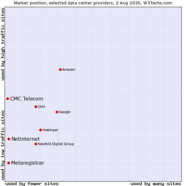 Market position of Netinternet vs. Metaregistrar vs. CMC Telecom