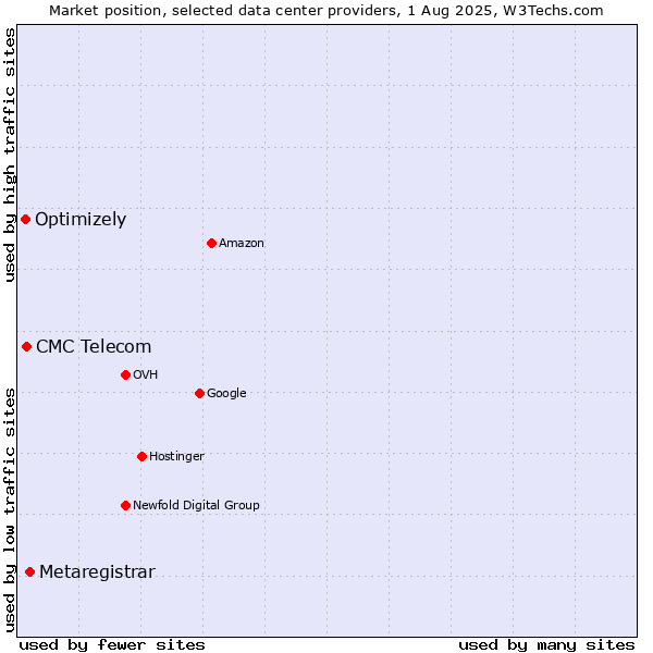 Market position of Metaregistrar vs. CMC Telecom vs. Optimizely