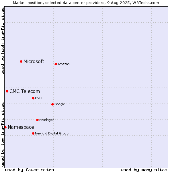 Market position of Microsoft vs. CMC Telecom vs. Namespace