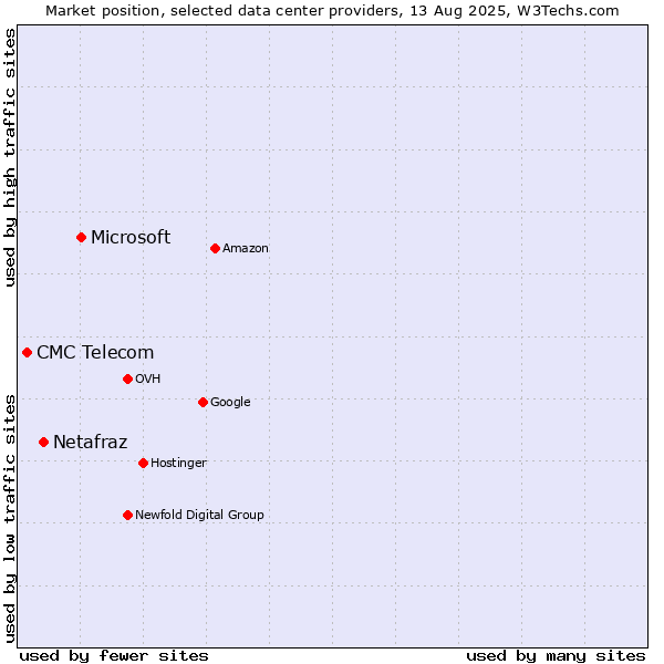 Market position of Microsoft vs. Netafraz vs. CMC Telecom