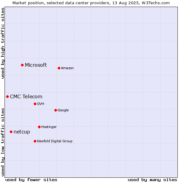 Market position of Microsoft vs. netcup vs. CMC Telecom