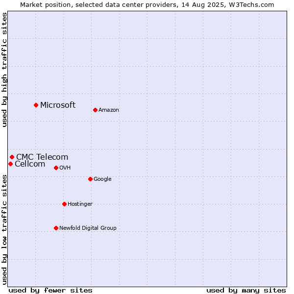 Market position of Microsoft vs. CMC Telecom vs. Cellcom