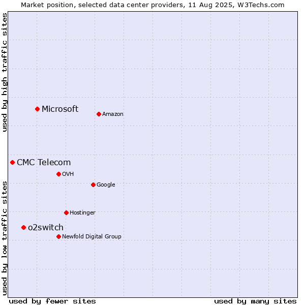 Market position of Microsoft vs. o2switch vs. CMC Telecom