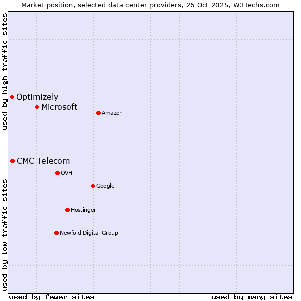 Market position of Microsoft vs. CMC Telecom vs. Optimizely