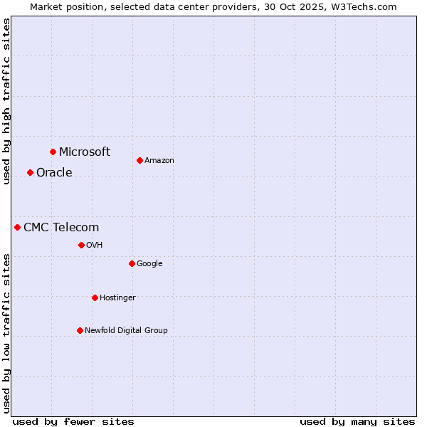 Market position of Microsoft vs. Oracle vs. CMC Telecom