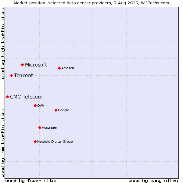 Market position of Microsoft vs. Tencent vs. CMC Telecom