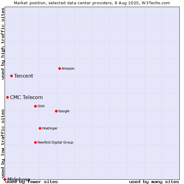 Market position of Tencent vs. CMC Telecom vs. Midphase