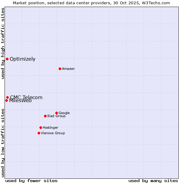 Market position of CMC Telecom vs. Optimizely vs. MilesWeb