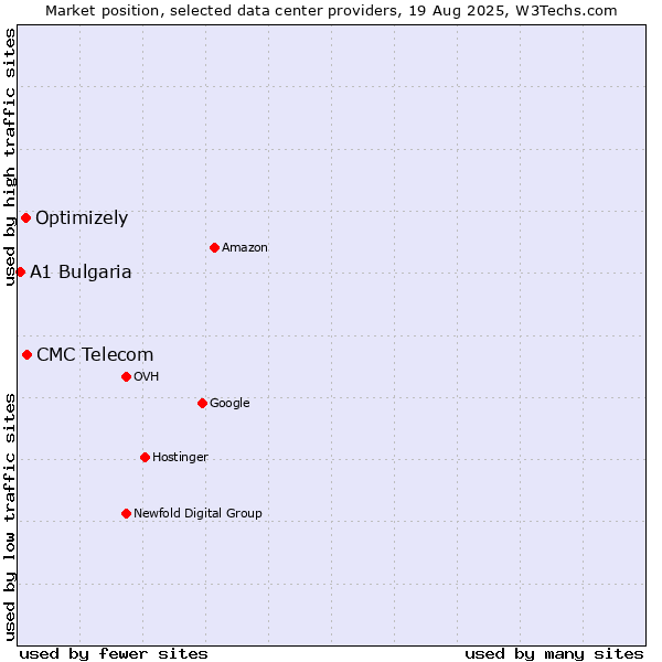Market position of CMC Telecom vs. Optimizely vs. A1 Bulgaria