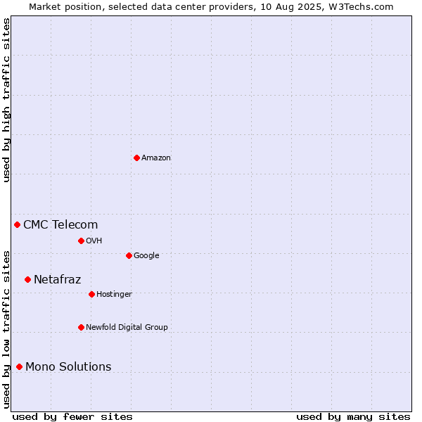 Market position of Netafraz vs. Mono Solutions vs. CMC Telecom