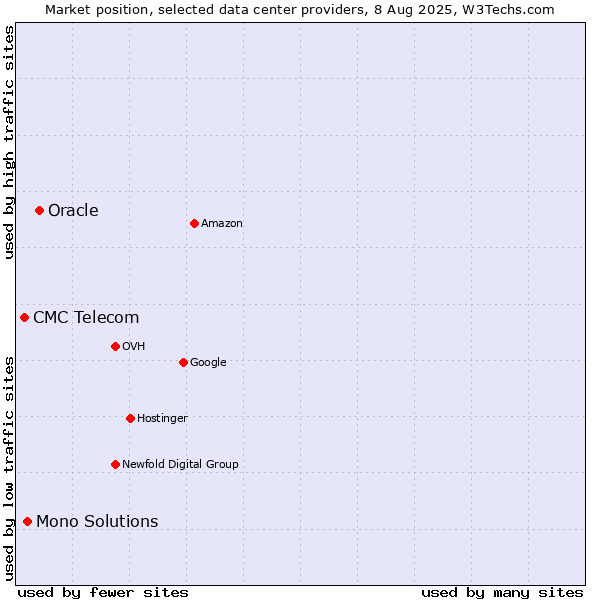 Market position of Oracle vs. Mono Solutions vs. CMC Telecom