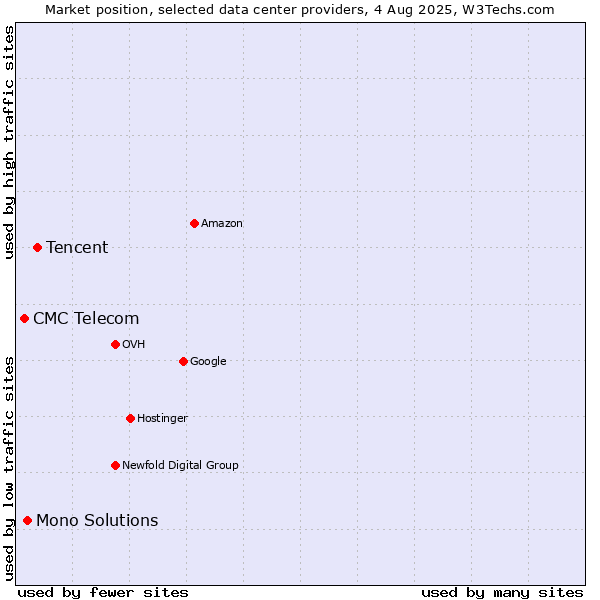 Market position of Tencent vs. Mono Solutions vs. CMC Telecom