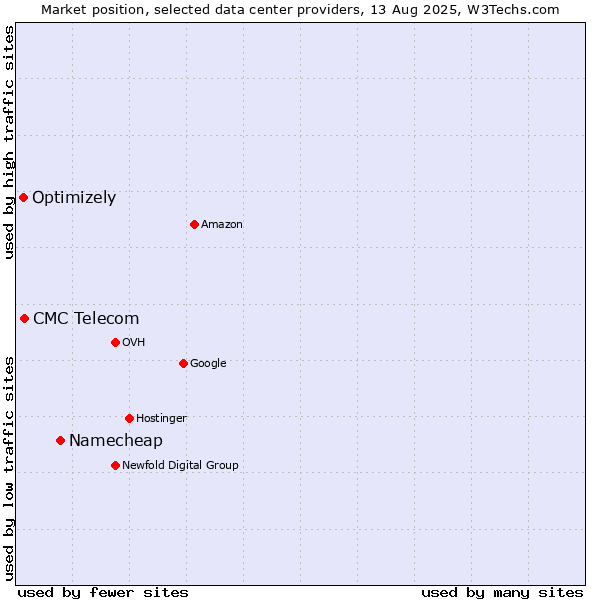 Market position of Namecheap vs. CMC Telecom vs. Optimizely