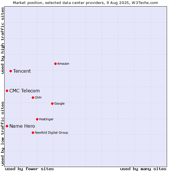 Market position of Tencent vs. Name Hero vs. CMC Telecom