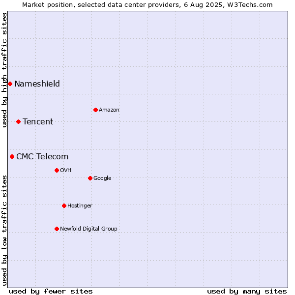 Market position of Tencent vs. CMC Telecom vs. Nameshield