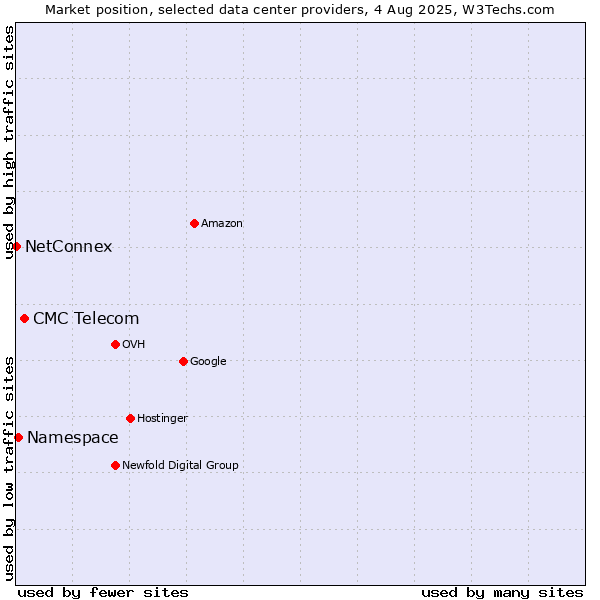 Market position of CMC Telecom vs. Namespace vs. NetConnex