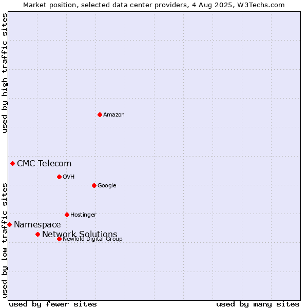 Market position of Network Solutions vs. CMC Telecom vs. Namespace