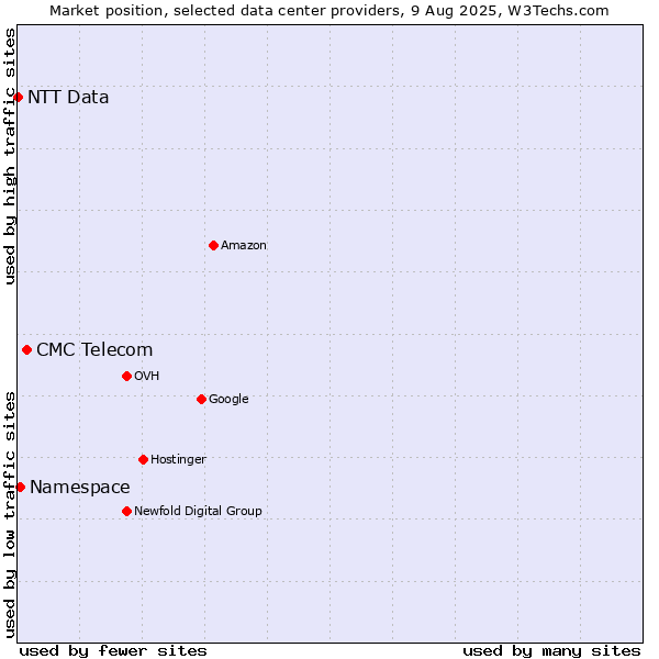 Market position of CMC Telecom vs. Namespace vs. NTT Data